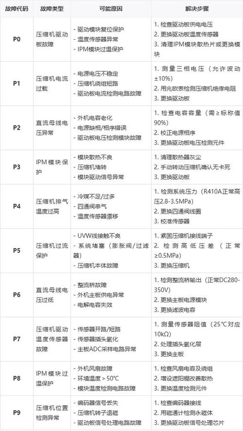 格力中央空调故障代码大全