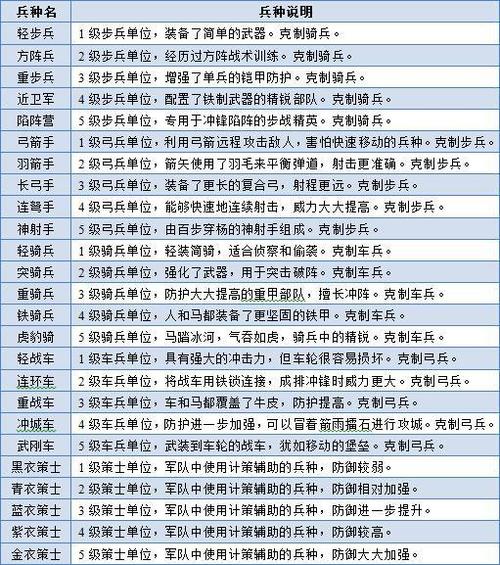 武将合集军政兵种一览