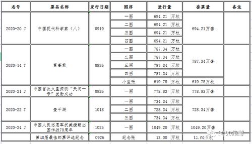 2020邮票发行量一览表图标
