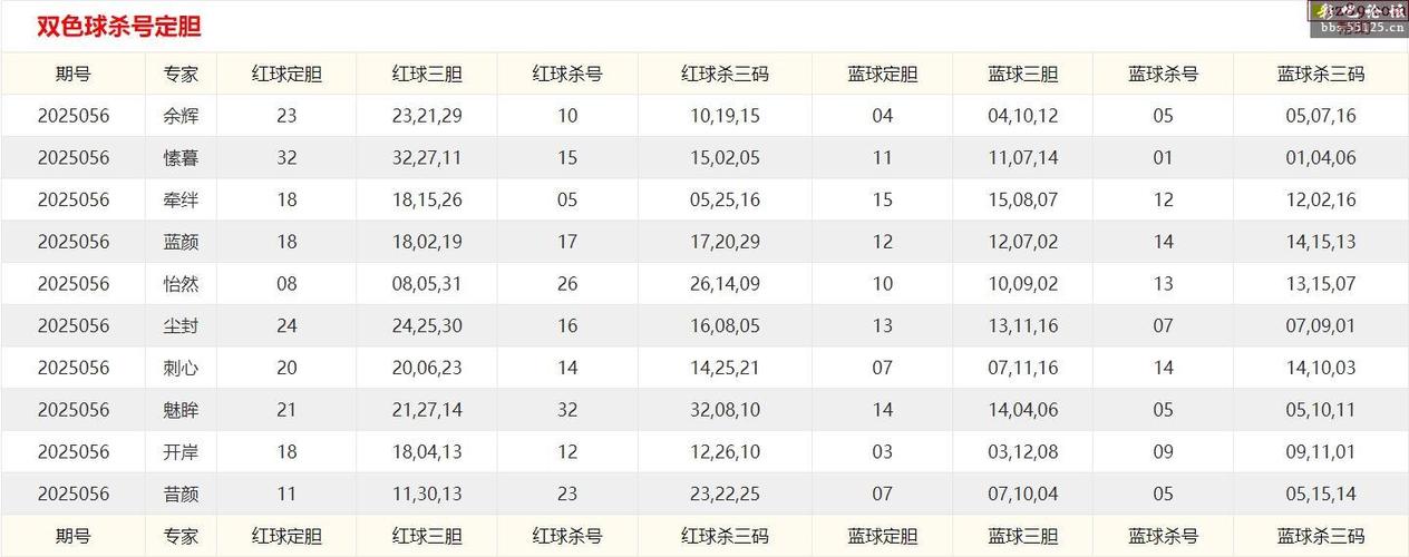 双色球专家杀蓝汇总