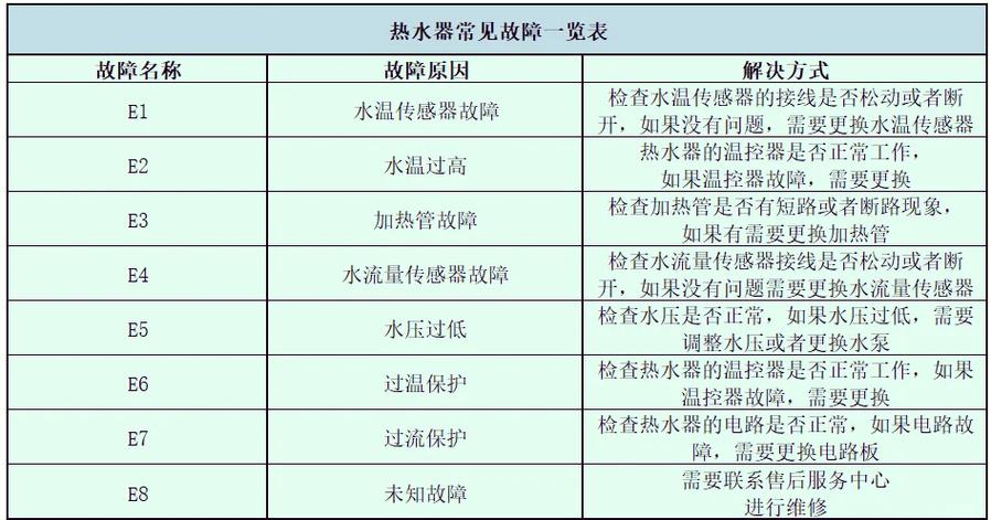 苏泊尔故障一览表