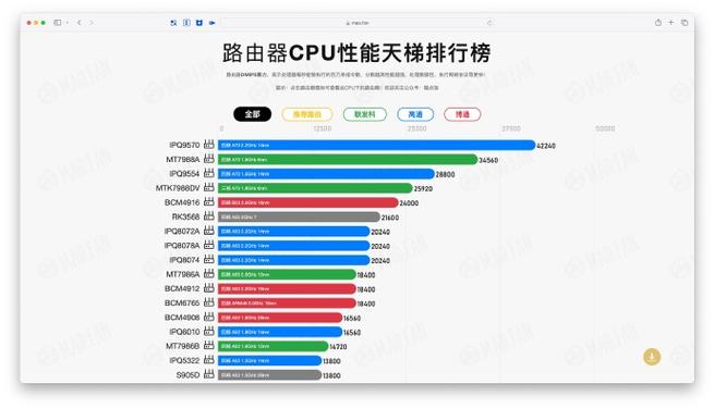 路由器cpu利用率