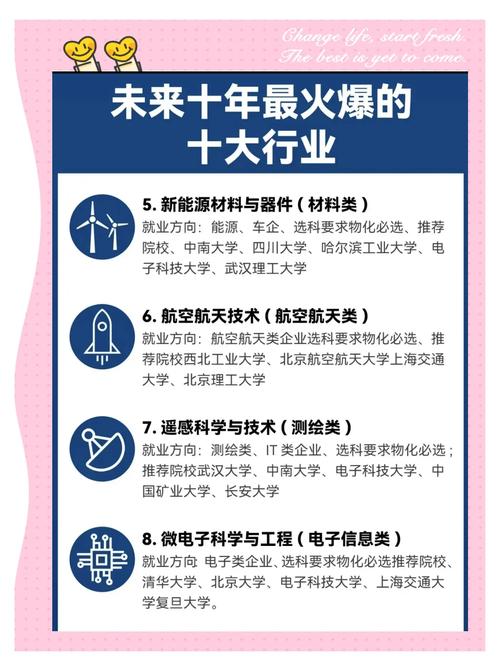 当今十大热门行业