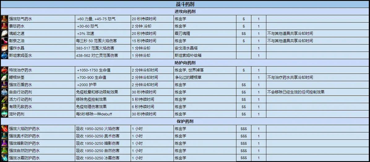 魔法药剂与药水内容
