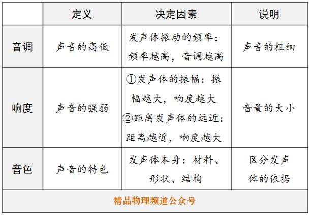 造成音色不同的三个条件