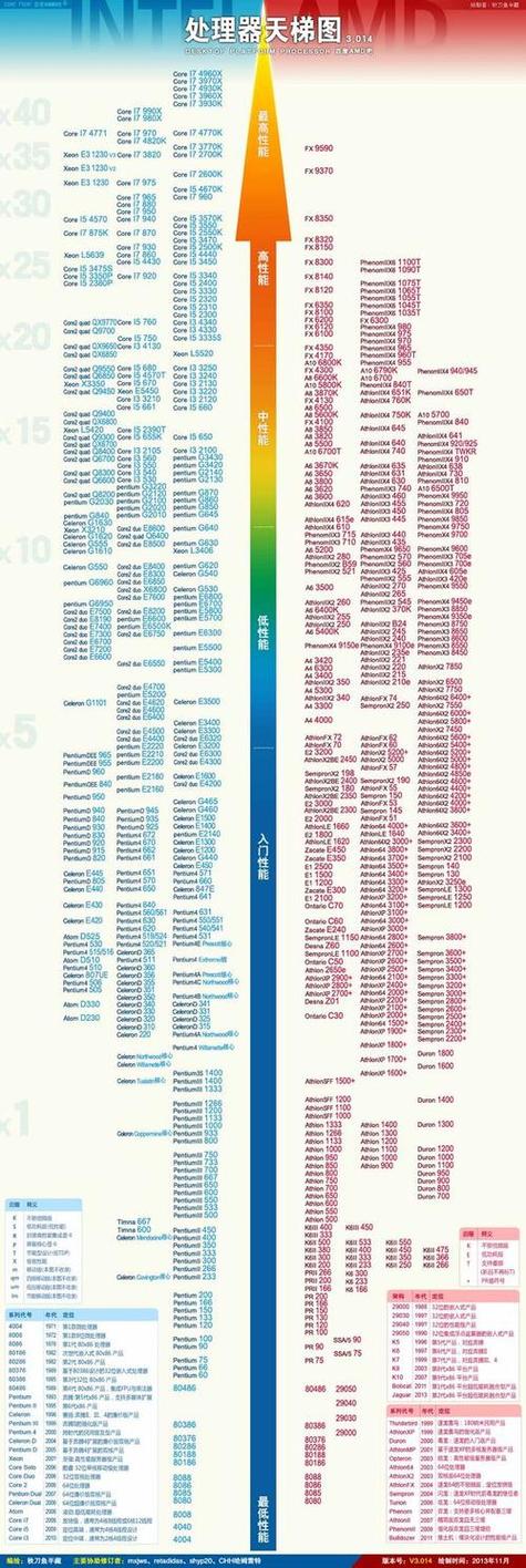 i7代相当于i5几代