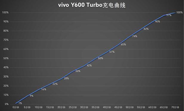 vivo手机充电到100还在充