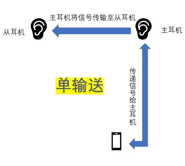 蓝牙耳机一只耳朵没声音怎么办