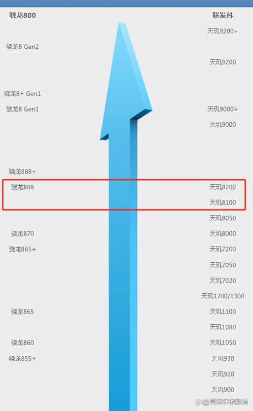 8200天玑相当于骁龙多少图标