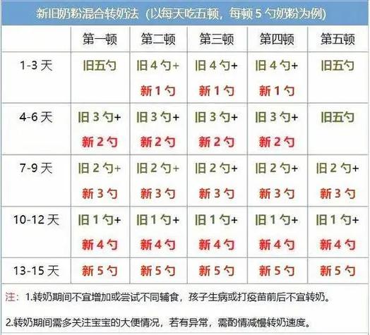 七天转奶法图片