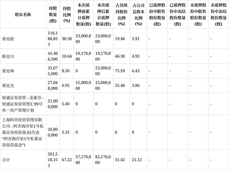 质押股票比例相当高是好是坏