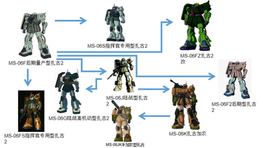 高达进化史