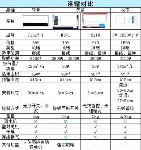 浴霸的选购方法