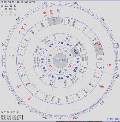 七政四余星盘