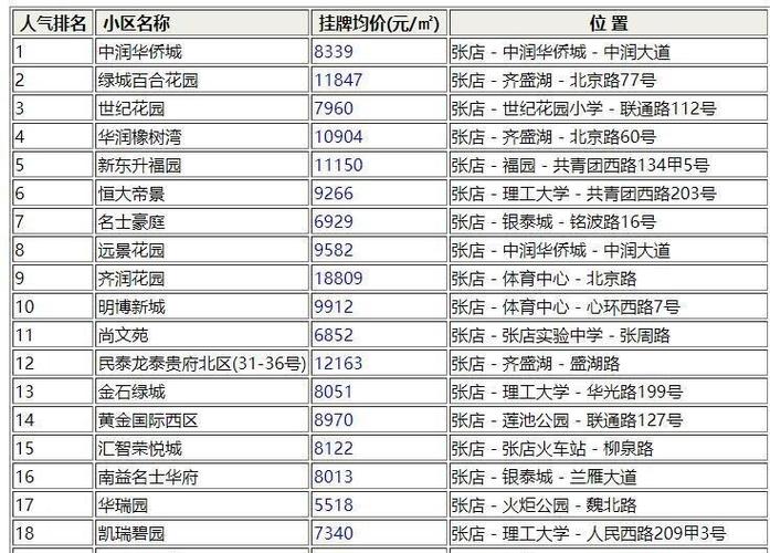 张店高端小区排名截图