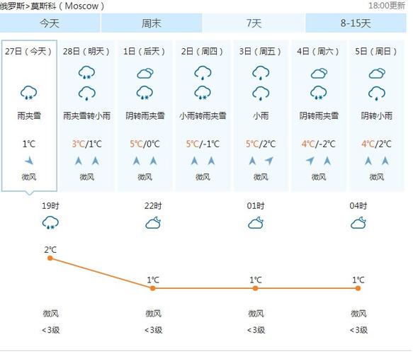 莫斯科天气