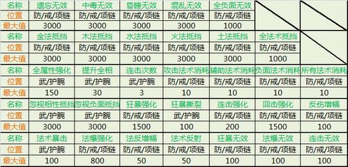 问道绿属性怎么满