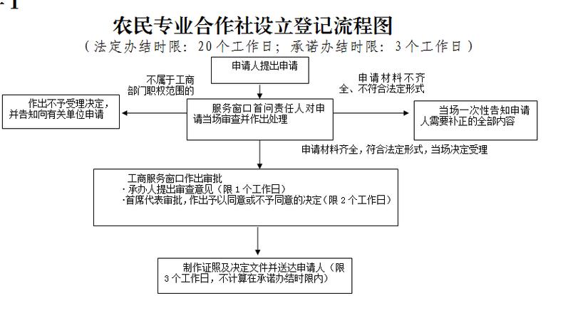 农民专业合作社注销流程