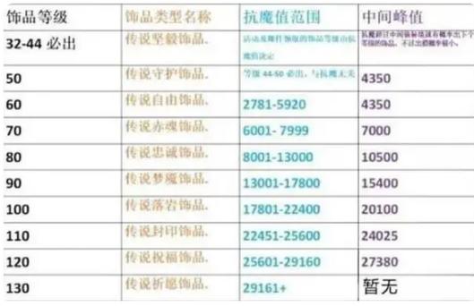 130饰品最低魔抗截图