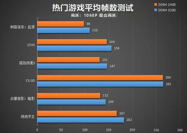内存频率对游戏影响大吗截图