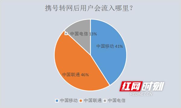 目前携号转网数据截图