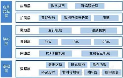 区块链最核心内容是什么层缩略图