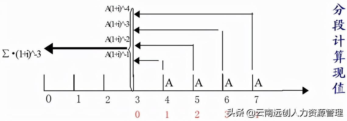 永续年金无终值