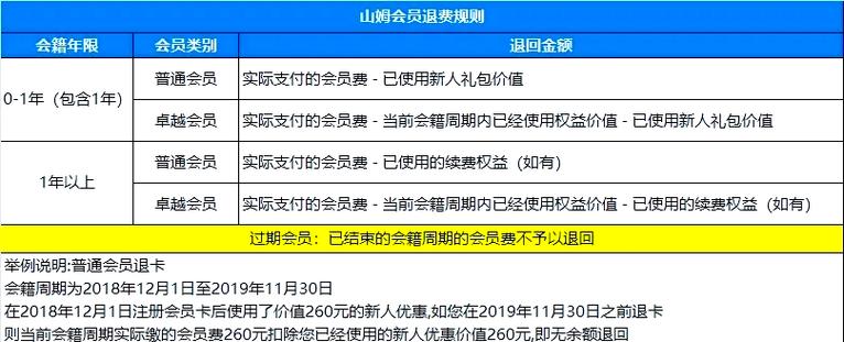 山姆会员店退款政策
