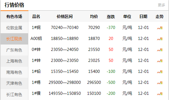 上海金属网有色报价截图