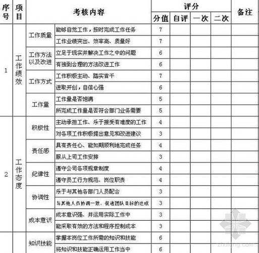 绩效考核级别区分截图