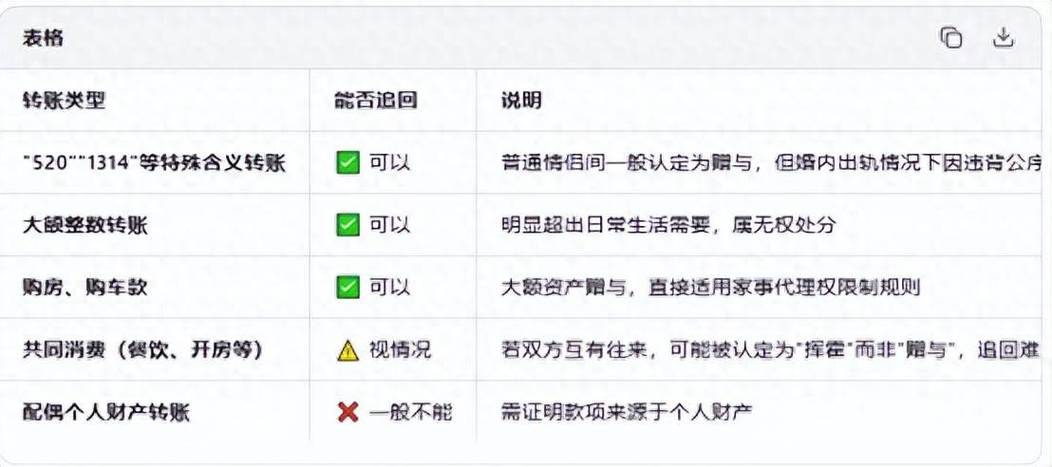 婚外转账哪些不能要回来的