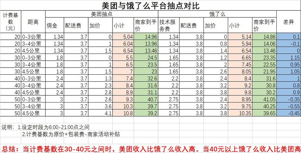 美团扣商家多少个点