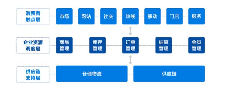 新零售加区块链的项目缩略图