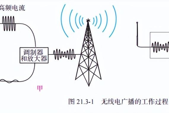无线电信号传输原理