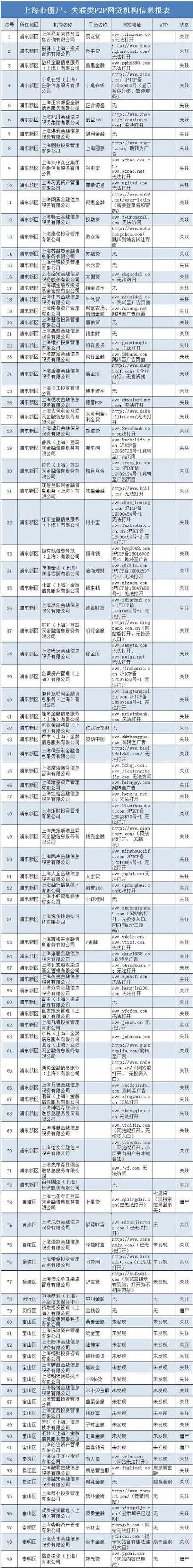 上海网贷监管部门电话