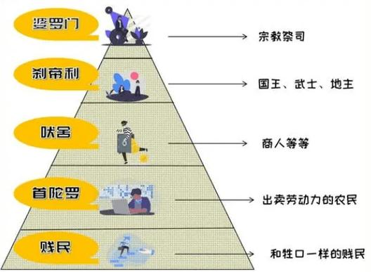 人的五个阶层