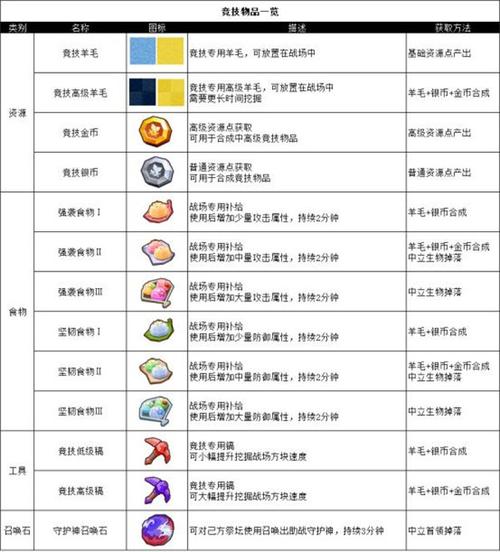奶块食物的属性大全