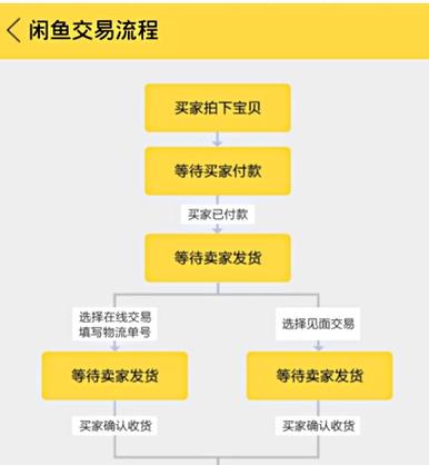 闲鱼上卖游戏账号是怎样的流程