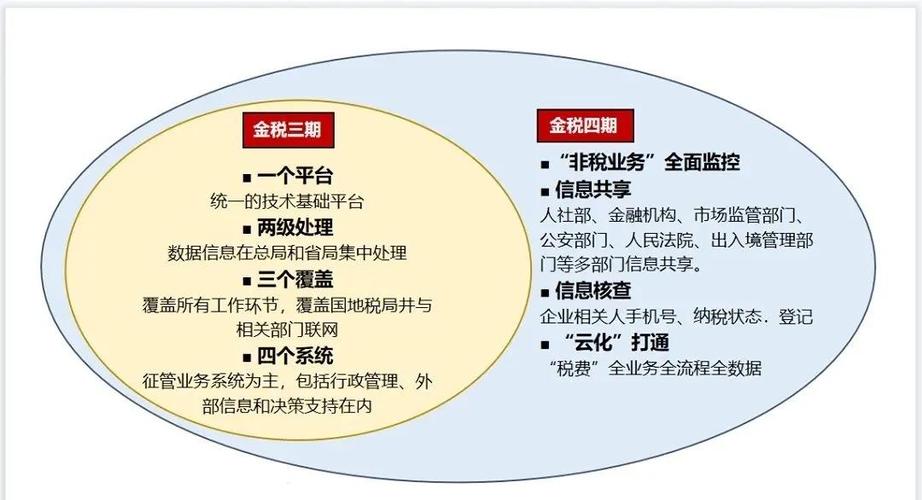 金税四期用大白话怎么讲