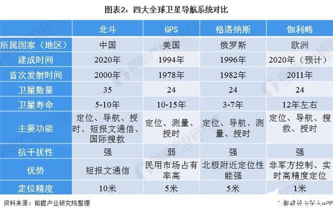 四大卫星导航排名