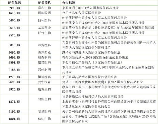 2025医保目录药品清单