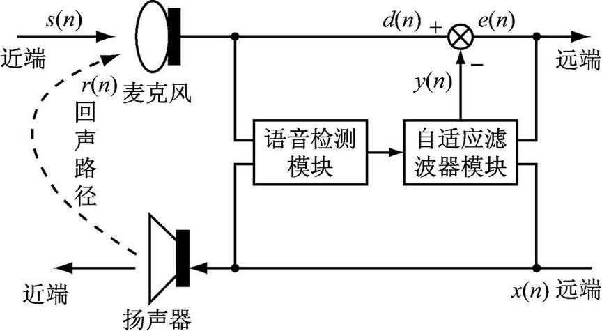 常见回声消除算法及原理