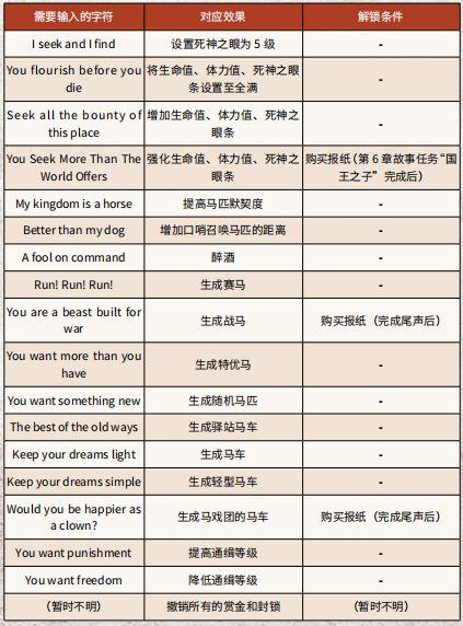 荒野大镖客2使用作弊码后果图标
