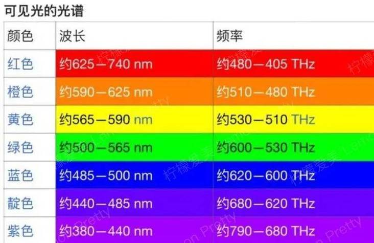 144hz比288hz更伤眼睛吗