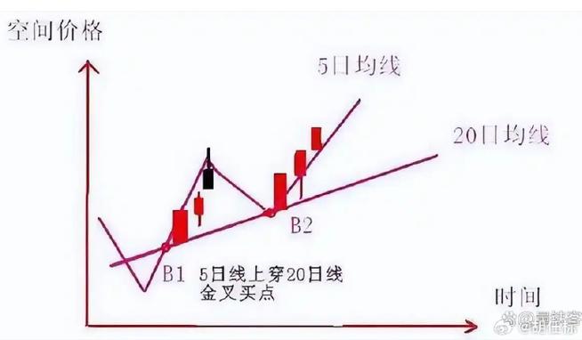 20周均线战法的精髓