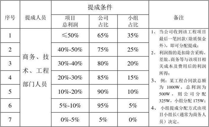 提成2个点怎么算