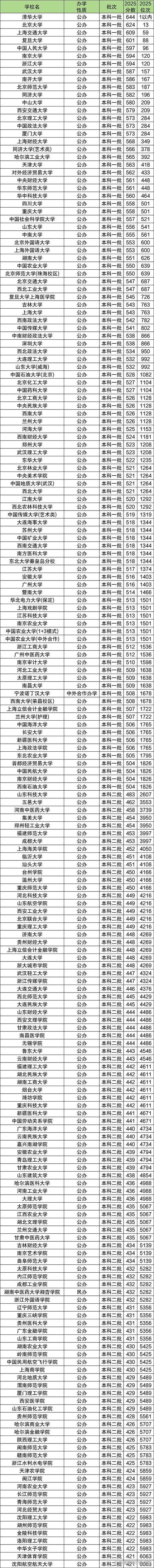 各大学录取分数线图标