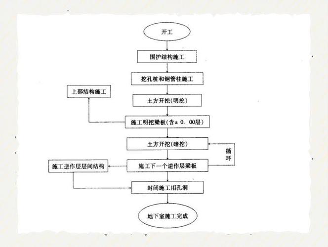 土建组织施工方案