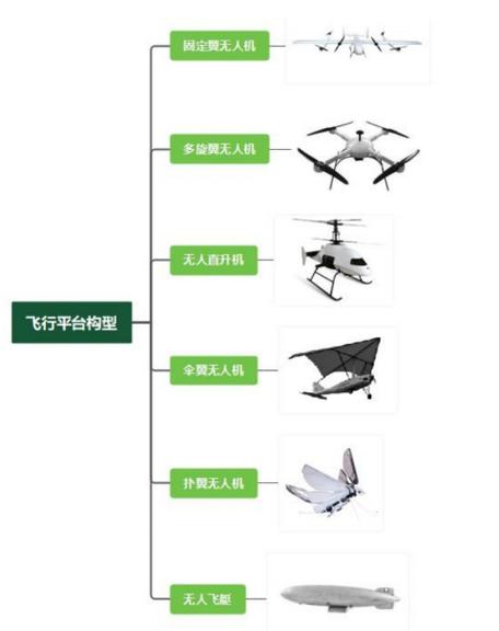 无人机的分类