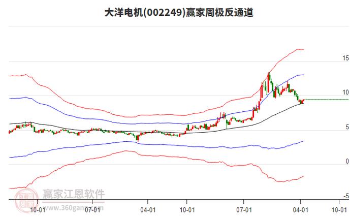 大洋电机会涨到29元吗